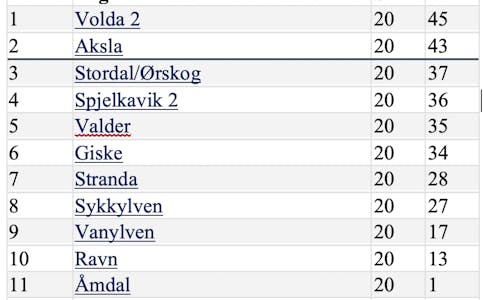 TABELL: Siger mot Åmdal og uavgjort mot Spjelkavik vart poengbehaldninga for Vanylven FK i haustsesongen. Det gav ein niande plass på sluttabellen. 