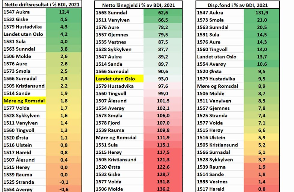 GRØNT TIL VANYLVEN: tabellane viser driftsresultat, lånegjeld og midlar i disposisjonsfond for kommunar i Møre og Romsdal. FOTO: STATSFORVALTAREN I MØRE OG ROMSDAL (ILLUSTRASJON)