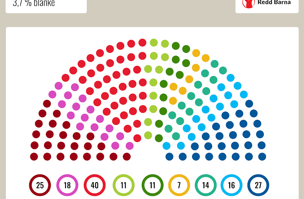 BARNAS VALG: Slik hadde mandatfordelinga i Stortinget vorte om det var 5.-10.-klassingar som ga sine stemmer.